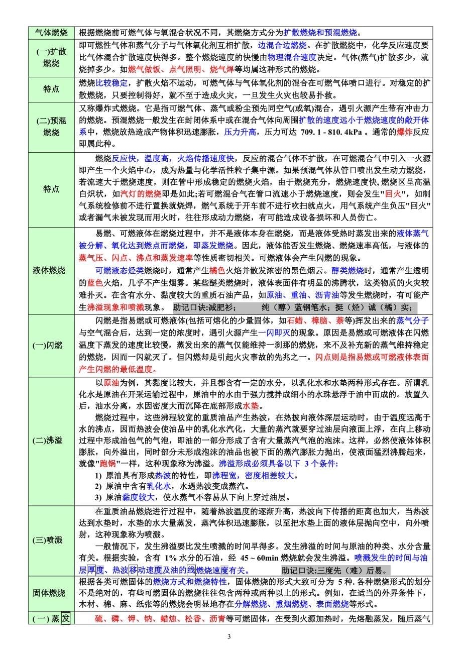 消防实务学霸笔记无密码自修改.docx_第5页