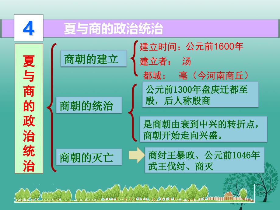 （秋季版）七年级历史上册 第二单元 早期国家复习课件 岳麓版_第4页