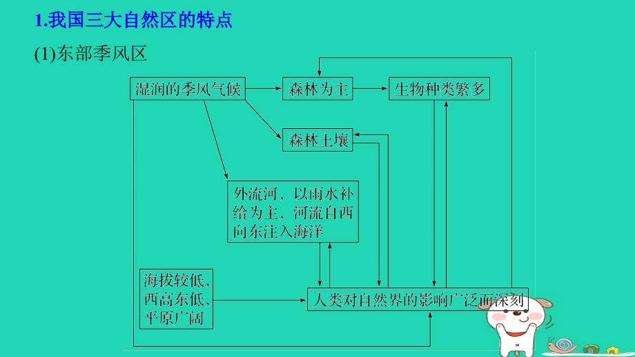 浙江鸭2018版高考地理大二轮复习专题七区域可持续发展含“3s”微专题28中国地理课件_第4页