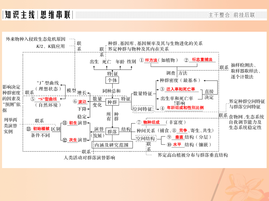 （江苏专用）2018届高考生物二轮复习 第六单元 生命系统的生态基础 专题一 种群和群落课件_第2页