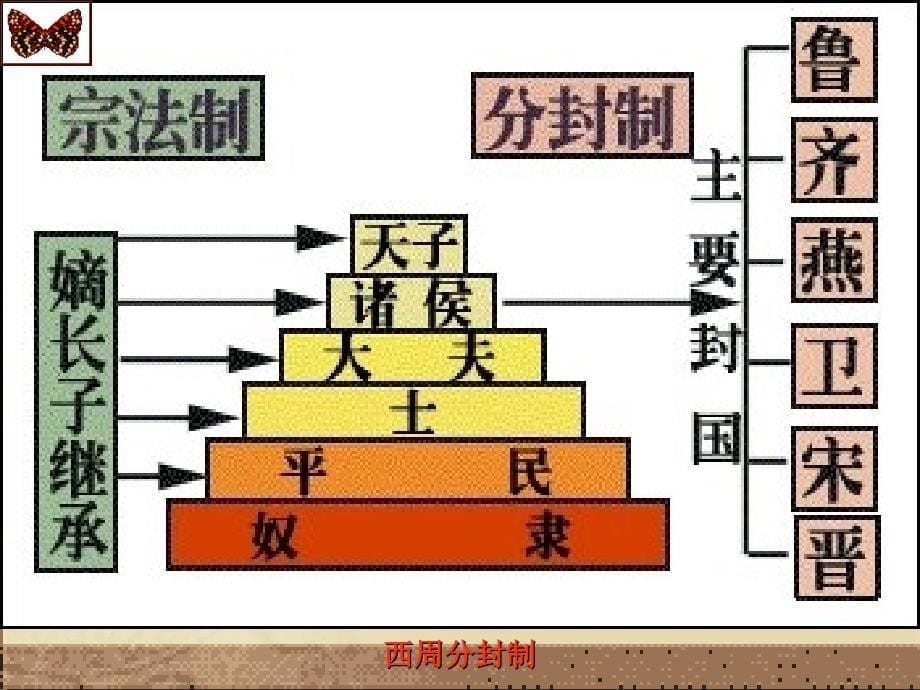 （秋季版）七年级历史上册 第二单元 第四课 早期国家的产生和发展课件2 新人教版_第5页