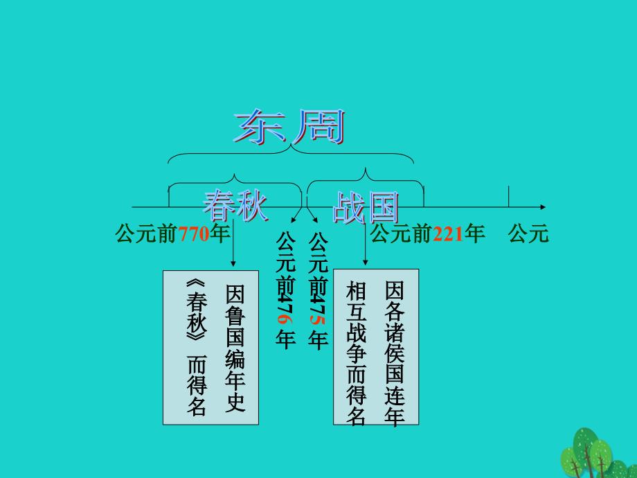 （秋季版）七年级历史上册 第6课 动荡的春秋时期课件2 新人教版_第4页