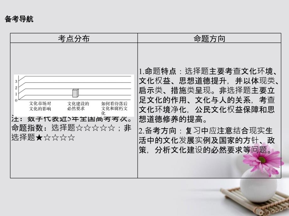 全国i卷2018版高考政治大一轮复习第四单元发展中国特色社会主义文化课时1走进文化生活课件新人教版必修_第2页