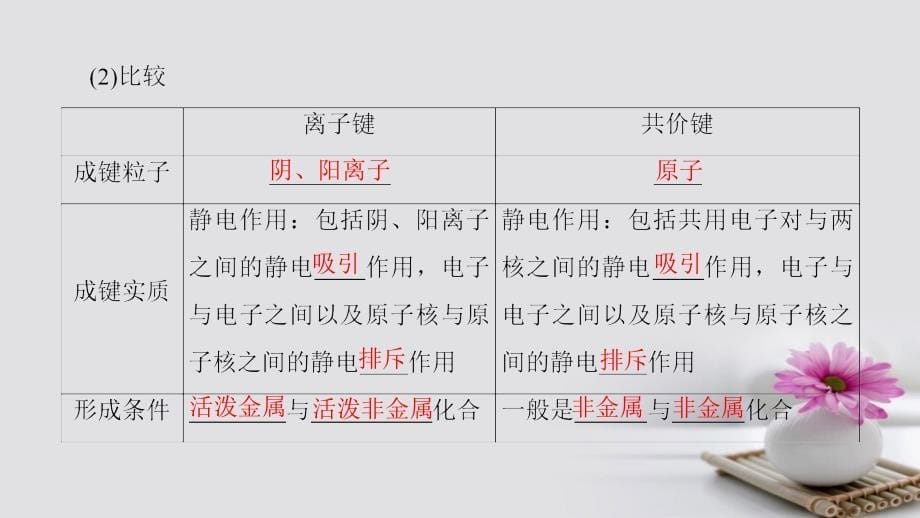 2018高三化学一轮复习专题5第3单元微粒之间的相互作用力与物质的多样性课件苏教版_第5页