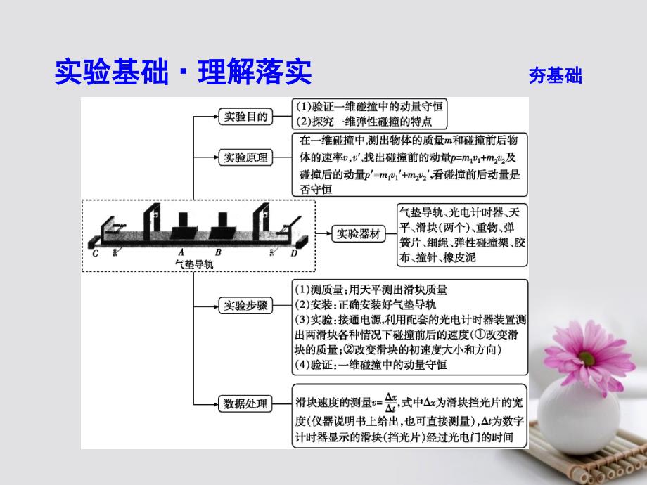 （全国通用版）2018高考物理大一轮复习第六章碰撞与动量守恒实验七验证动量守恒定律课件_第3页