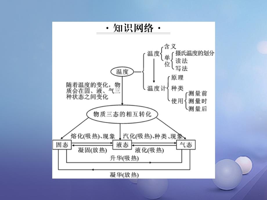 黔东南专版2018-2019学年八年级物理上册3物态变化整理与复习课件(新版)新人教版_第2页