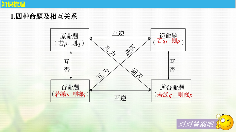 2018版高考数学大一轮复习第一章集合与常用逻辑用语1.2命题及其关系、充分条件与必要条件课件(文科)北师大版_第4页