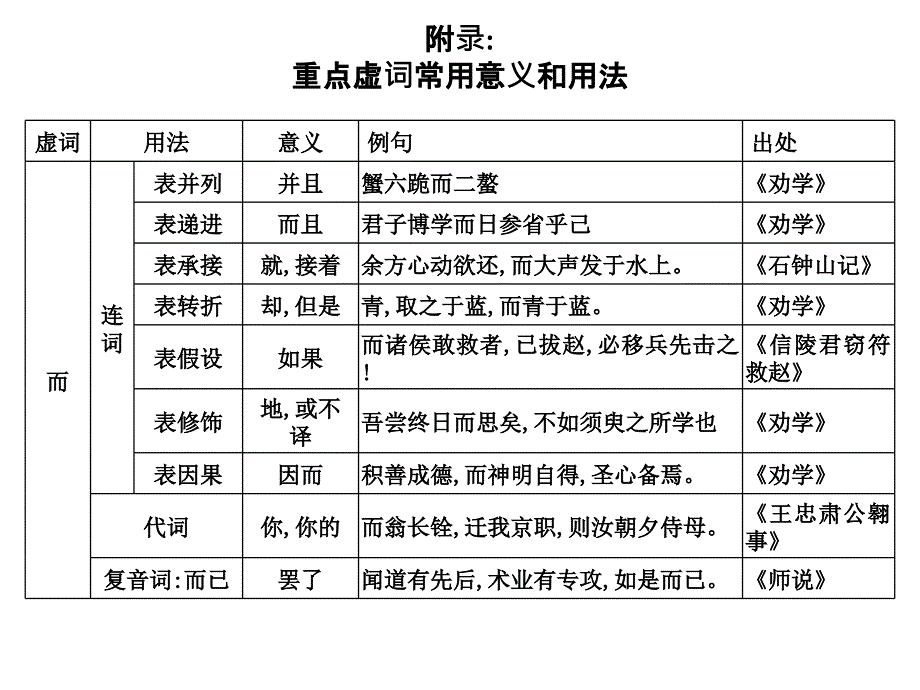 高考语文高职总复习教材课件：第三章 名句名篇默写（共28张PPT） (11)_第4页