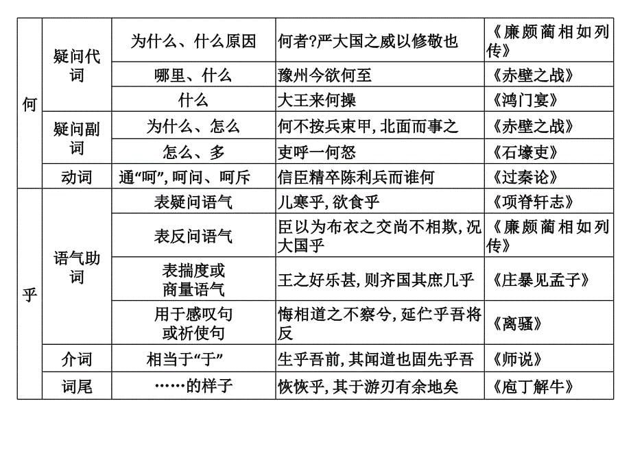 高考语文高职总复习教材课件：第三章 名句名篇默写（共28张PPT） (11)_第5页