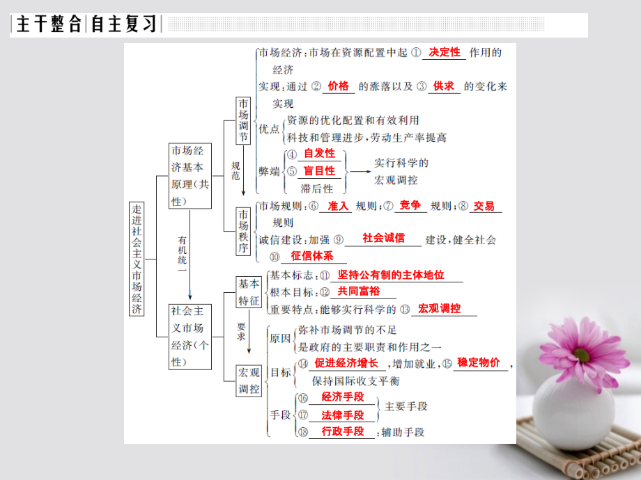 2018版高考政治大一轮复习第四单元发展社会主义市场经济课时1走进社会主义市场经济课件（必修1）_第3页