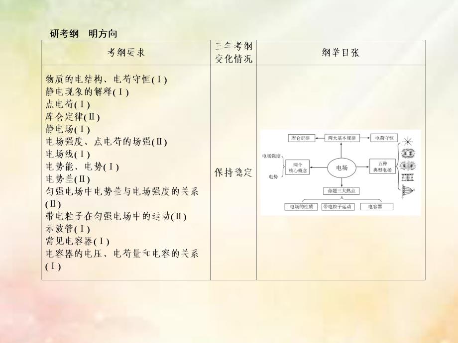 新课标2019版高考物理一轮复习主题六静电场6-1-1电场力的性质课件_第2页