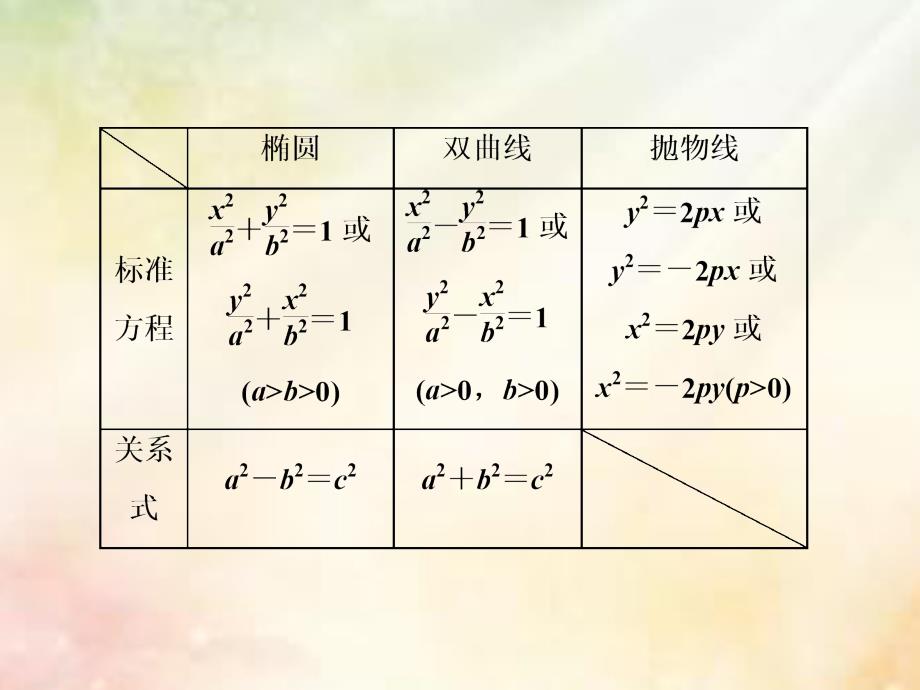 浙江专版2018年高中数学第2部分复习课二圆锥曲线与方程课件新人教a版选修_第3页