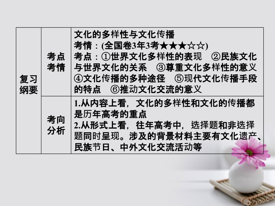 2018版高考政治一轮总复习第三部分第二单元(文科)化传承与创新第三课(文科)化的多样性与文化传播课件_第3页