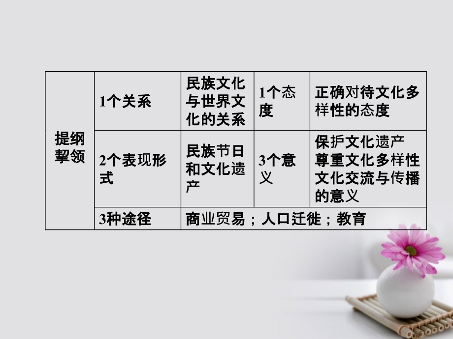 2018版高考政治一轮总复习第三部分第二单元(文科)化传承与创新第三课(文科)化的多样性与文化传播课件_第4页