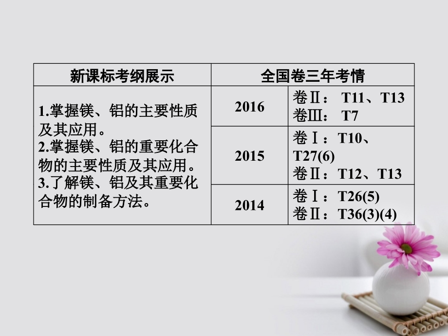 2018版高考化学一轮总复习第三章金属及其化合物第9讲镁、铝及其重要化合物课件_第3页