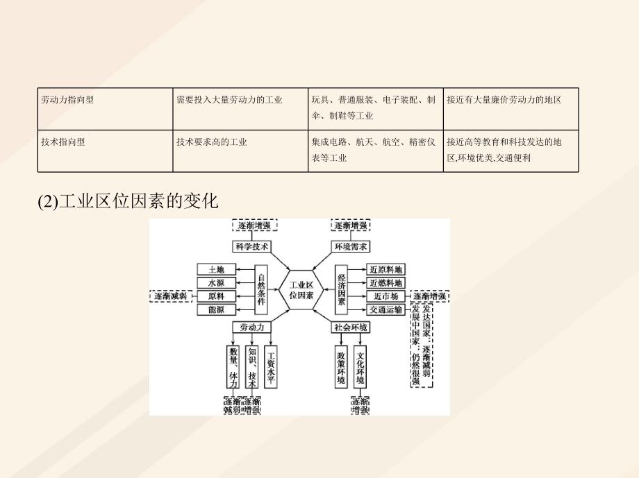 b版浙江鸭专用2019版高考地理总复习专题八区域产业活动第二节工业区位因素和工业联系课件_第3页