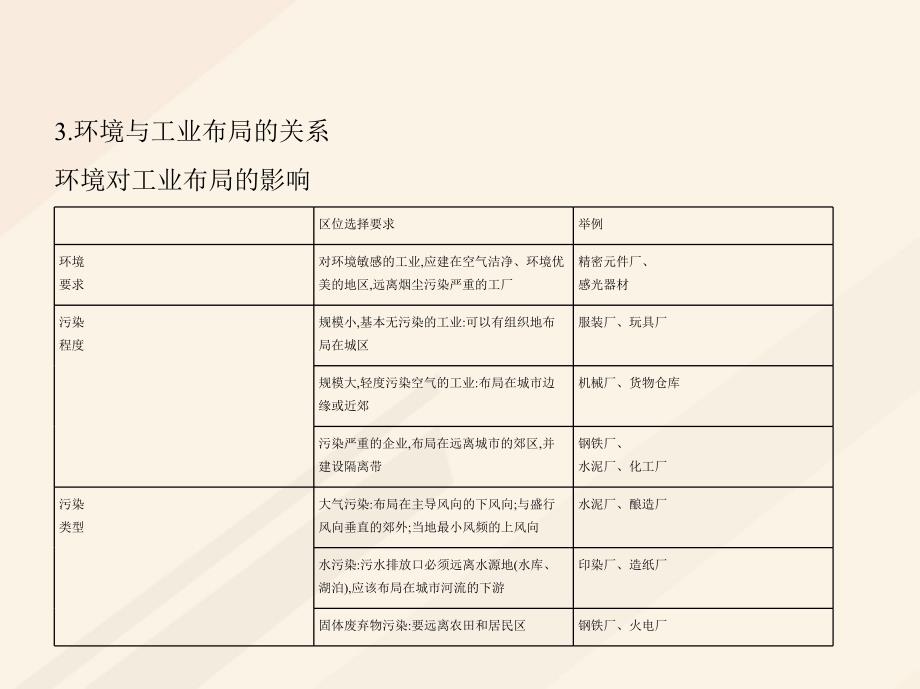 b版浙江鸭专用2019版高考地理总复习专题八区域产业活动第二节工业区位因素和工业联系课件_第4页