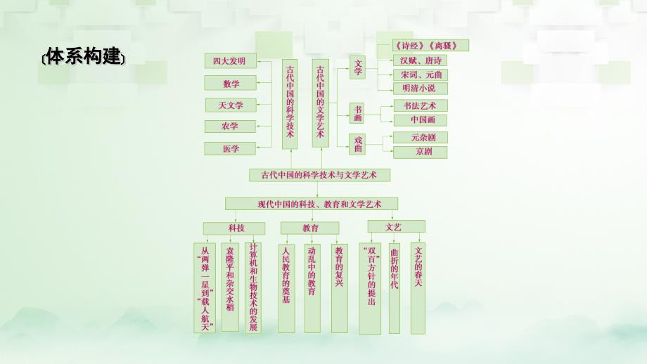 2018高考历史大一轮复习第四单元古代中国的科学技术文学艺术与现代中国的科技教育及文学艺术单元整合课件新人教版必修_第3页