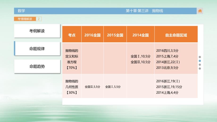 2018版高三数学一轮复习（3年真题分类+考情精解读+知识全通关+题型全突破+能力大提升）第10章圆锥曲线与方程第三讲抛物线课件(文科)_第4页