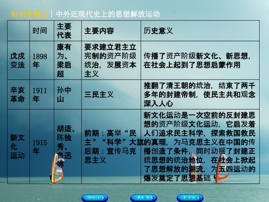 河北专版2018年中考历史复习方案专题突破知识专题五中外近现代史上的思想解放运动课件_第4页