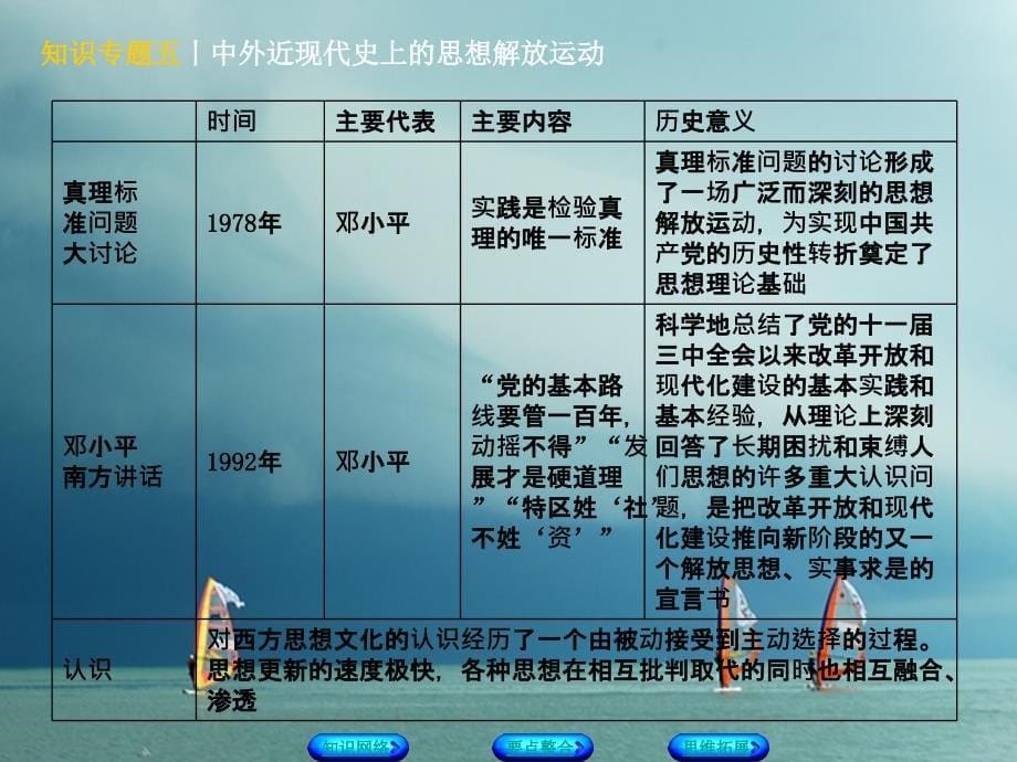 河北专版2018年中考历史复习方案专题突破知识专题五中外近现代史上的思想解放运动课件_第5页