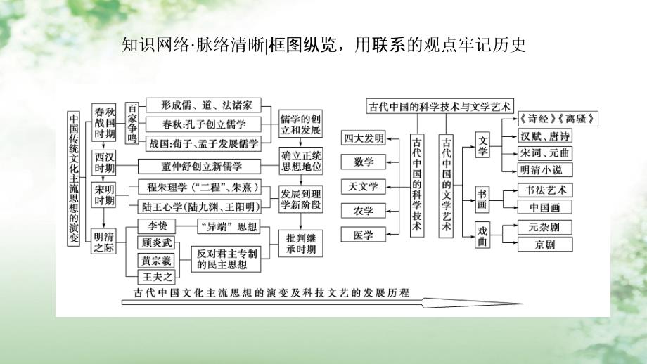 2018版高考历史一轮总复习第12单元中国传统文化主流思想的演变与古代中国的科学技术与文学艺术单元高效整合课件新人教版_第2页