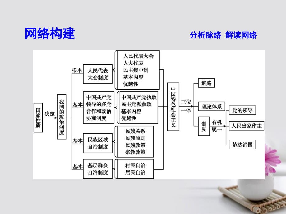 （全国通用版）2018高考政治大一轮复习第三单元发展社会主义民主政治单元总结课件新人教版必修2_第2页