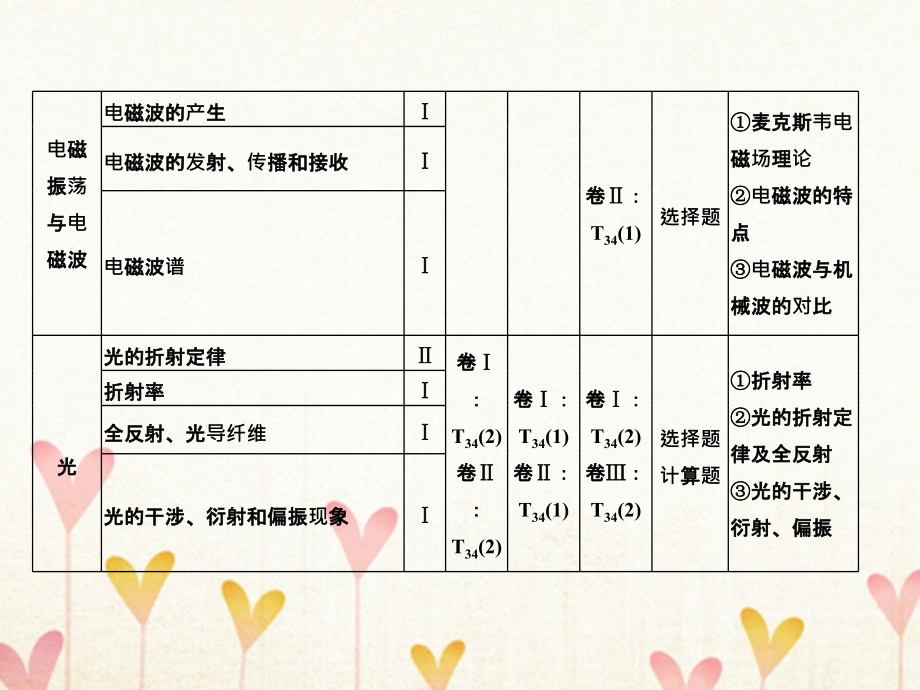 2018版高考物理大一轮复习选修部分基次1机械振动课件粤教版选修_第2页