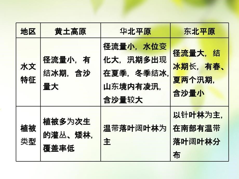 通用版2019版高考地理一轮复习第四部分区域地理第四讲中国地理分区课件_第5页