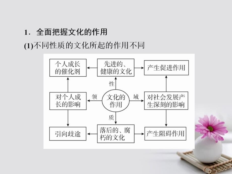 2018版高考政治一轮总复习第三部分(文科)化生活第1单元(文科)化与生活单元整合课件_第5页