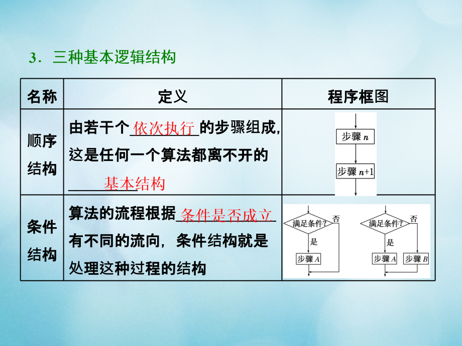 2018高考数学大一轮复习第十二章推理与证明、算法、复数第三节算法与程序框图、复数课件理_第3页