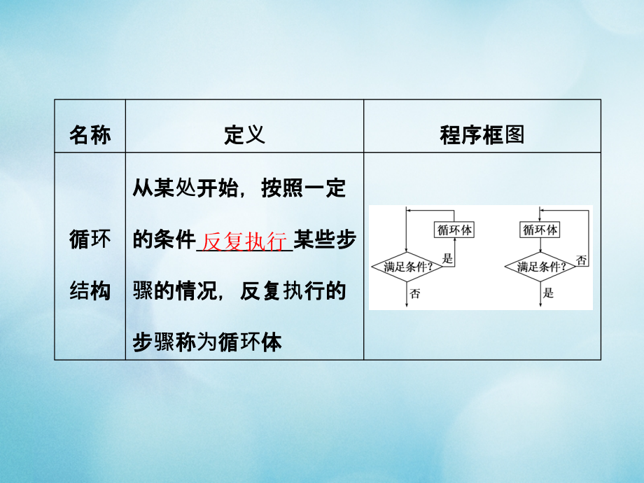 2018高考数学大一轮复习第十二章推理与证明、算法、复数第三节算法与程序框图、复数课件理_第4页