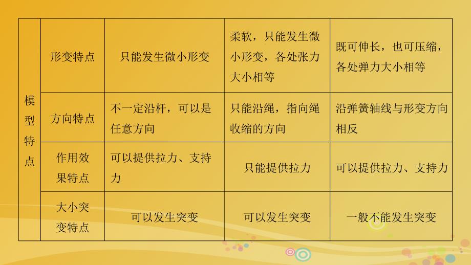 （全国用）2018版高考物理大一轮复习第二章相互作用本章学科素养提升课件_第3页