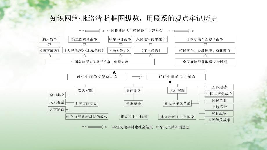 2018版高考历史一轮总复习第3单元近代中国反侵略、求民主的潮流单元高效整合课件新人教版_第2页