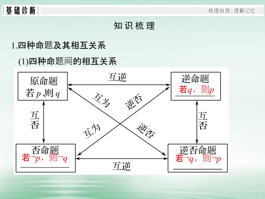 2018版高考数学大一轮复习第一章集合与常用逻辑用语第2讲命题及其关系、充分条件与必要条件课件(理科)北师大版_第3页