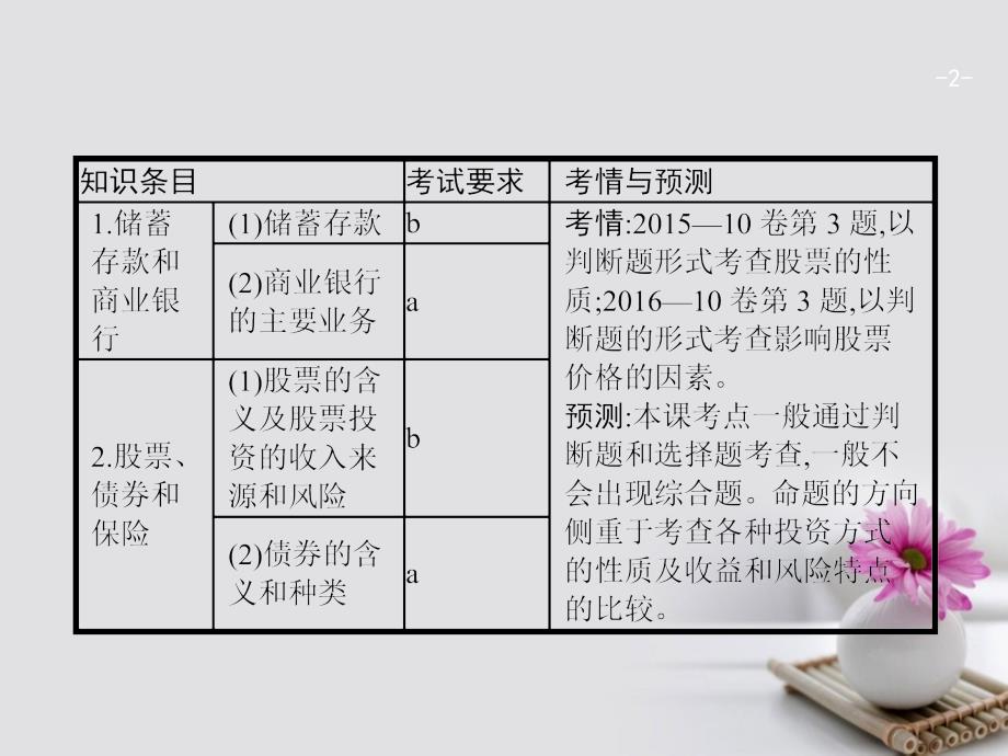 2018版高考政治总复习第二单元生产、劳动与经营第六课投资理财的选择课件新人教版必修1_第2页