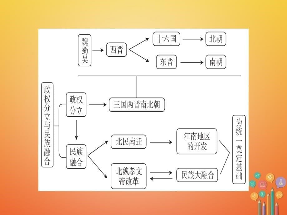 广东省2018年中考历史复习第1轮单元过关夯实基础模块1中国古代史第2单元统一国家的建立政权分立与民族融合精讲课件_第5页