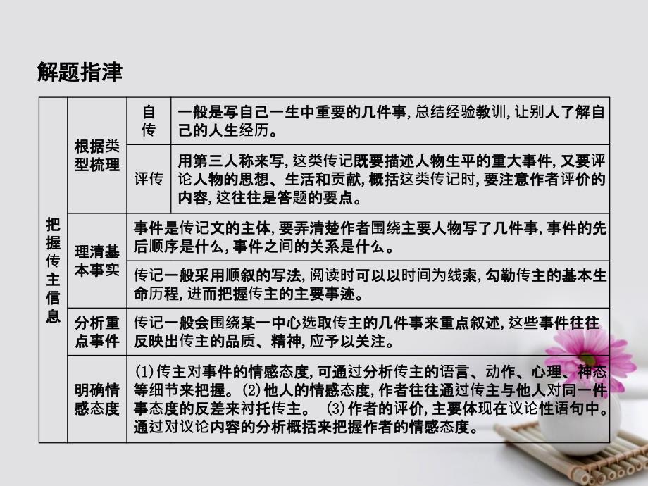 （全国通用版）2018高考语文大一轮复习专题七实用类文本阅读-传记考点突破-掌握核心题型提升专题素养课案1筛选、整合文中信息课件_第4页