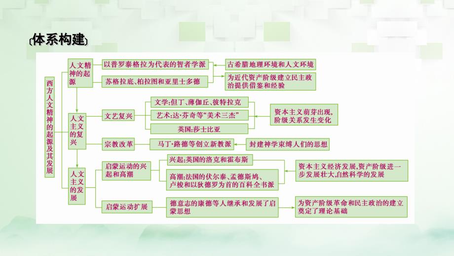 2018高考历史大一轮复习第二单元西方人文精神的起源及其发展单元整合课件新人教版必修_第3页