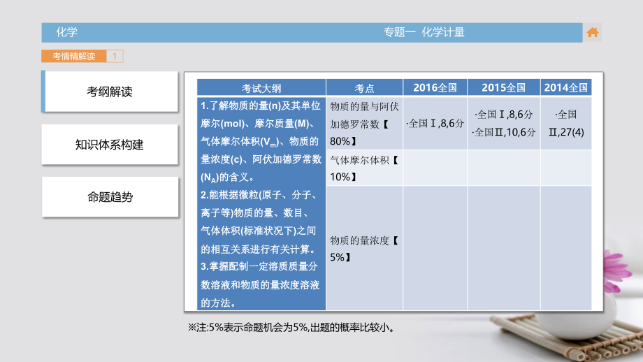 2018版高三化学一轮复习（考情解读+知识通关+题型突破+能力提升）专题1化学计量课件_第3页