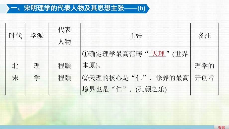 （浙江选考）2018版高考历史总复习专题15中国传统文化主流思想的演变考点41宋明理学课件_第4页