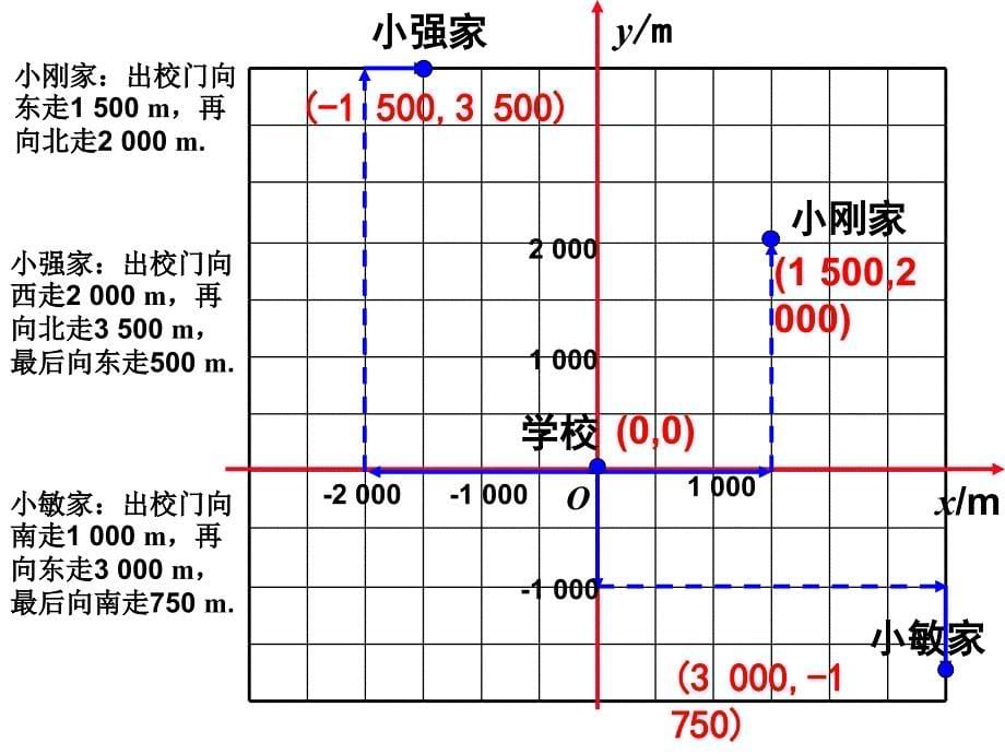 人教版数学七年级下册《7.2.1 用坐标表示地理位置》课件 (共18张)_第5页