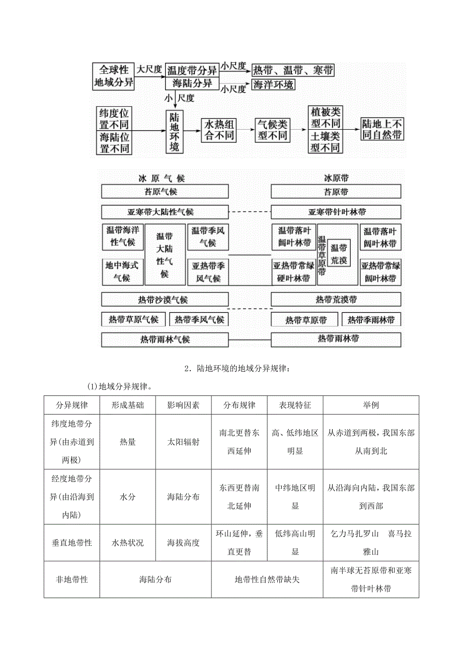 2016高考地理二轮复习 专题六 地理环境特征考点概述素材_第4页