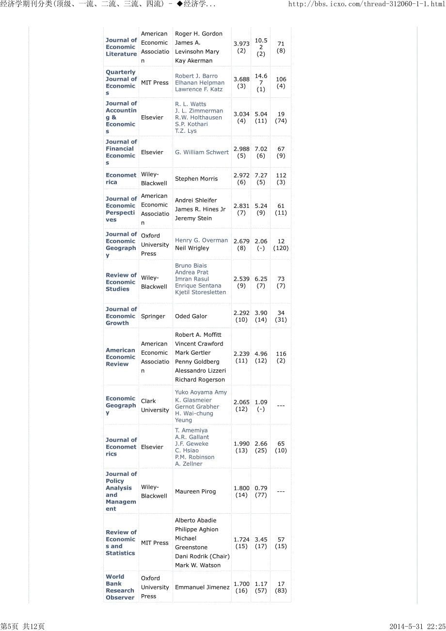 经济学期刊分类排名(顶级、一流、二流、三流、四流)_第5页