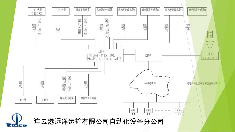 码头激光靠泊及环境监测系统-连云港港口集团_第4页