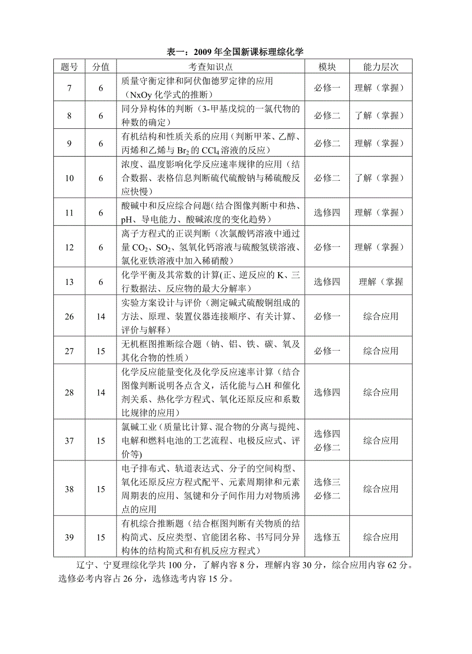 近六年全国新课标理综化学考点分布及近五年全国新课标卷化学试题每道题的考点及分值分布表(二合一)_第1页