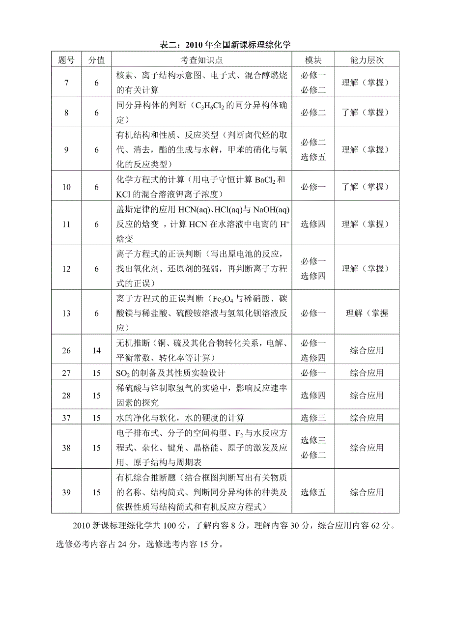 近六年全国新课标理综化学考点分布及近五年全国新课标卷化学试题每道题的考点及分值分布表(二合一)_第2页