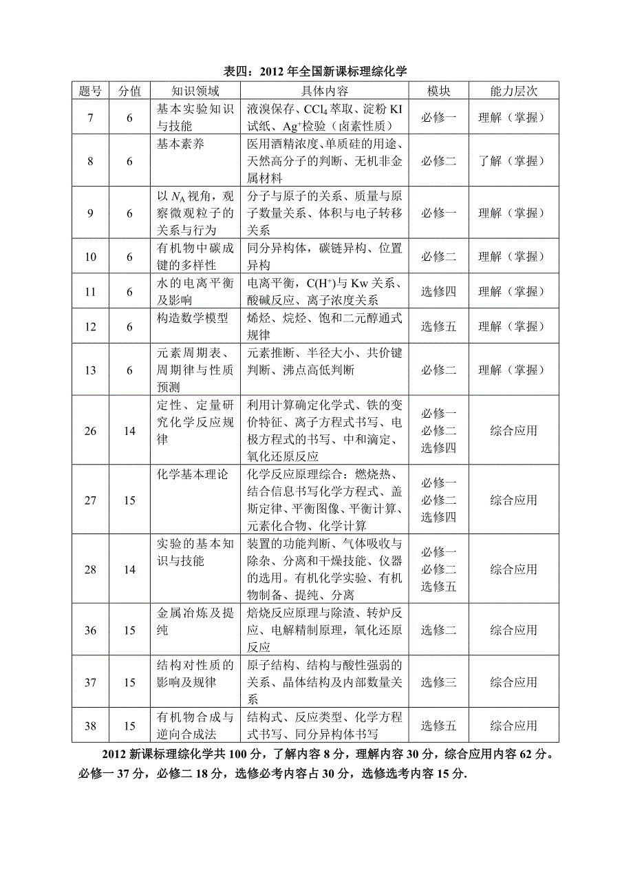 近六年全国新课标理综化学考点分布及近五年全国新课标卷化学试题每道题的考点及分值分布表(二合一)_第4页