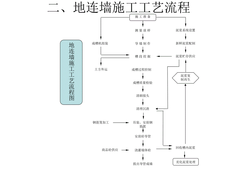 地下连续墙施工讲解 (2)_第3页