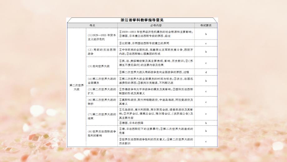 （浙江学考）2018高考历史一轮复习专题6第二次世界大战课件必修1_第2页